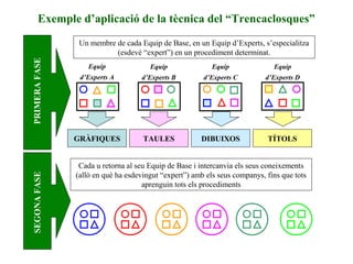 Equip
d’Experts C
DIBUIXOS
Equip
d’Experts B
TAULES
Equip
d’Experts A
GRÀFIQUES
Equip
d’Experts D
TÍTOLS
Un membre de cada Equip de Base, en un Equip d’Experts, s’especialitza
(esdevé “expert”) en un procediment determinat.
PRIMERAFASESEGONAFASE
Cada u retorna al seu Equip de Base i intercanvia els seus coneixements
(allò en què ha esdevingut “expert”) amb els seus companys, fins que tots
aprenguin tots els procediments
Exemple d’aplicació de la tècnica del “Trencaclosques”
 