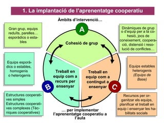 1. La implantació de l’aprenentatge cooperatiu
C
Treball en
equip com a
contingut a
ensenyar
B
Treball en
equip com a
recurs per
ensenyar
A
Cohesió de grup
Gran grup, equips
reduïts, parelles…
esporàdics o esta-
bles
Gran grup, equips
reduïts, parelles…
esporàdics o esta-
bles
Dinàmiques de grup
o d’equip per a la co-
hesió, jocs de
coneixement, coopera-
ció, distensió i reso-
lució de conflictes…
Dinàmiques de grup
o d’equip per a la co-
hesió, jocs de
coneixement, coopera-
ció, distensió i reso-
lució de conflictes…
Equips esporà-
dics o estables,
homogenis
o heterogenis
Equips esporà-
dics o estables,
homogenis
o heterogenis
Estructures cooperati-
ves simples
Estructures cooperati-
ves complexes (Tèc-
niques cooperatives)
Estructures cooperati-
ves simples
Estructures cooperati-
ves complexes (Tèc-
niques cooperatives)
Equips estables
heterogenis
(Equips de
Base)
Equips estables
heterogenis
(Equips de
Base)
Recursos per or-
ganitzar els equips,
planificar el treball en
equip i ensenyar les ha-
bilitats socials
Recursos per or-
ganitzar els equips,
planificar el treball en
equip i ensenyar les ha-
bilitats socials
Àmbits d’intervenció…
… per implementar
l’aprenentatge cooperatiu a
l’aula
 