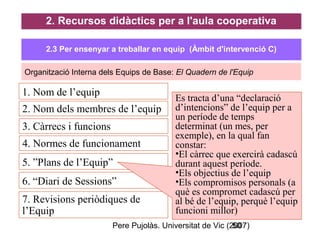 Pere Pujolàs. Universitat de Vic (2007)50
2.3 Per ensenyar a treballar en equip (Àmbit d'intervenció C)
Organització Interna dels Equips de Base: El Quadern de l'Equip
2. Recursos didàctics per a l'aula cooperativa
7. Revisions periòdiques de
l’Equip
6. “Diari de Sessions”
5. ”Plans de l’Equip”
1. Nom de l’equip
Es tracta d’una “declaració
d’intencions” de l’equip per a
un període de temps
determinat (un mes, per
exemple), en la qual fan
constar:
•El càrrec que exercirà cadascú
durant aquest període.
•Els objectius de l’equip
•Els compromisos personals (a
què es compromet cadascú per
al bé de l’equip, perquè l’equip
funcioni millor)
2. Nom dels membres de l’equip
3. Càrrecs i funcions
4. Normes de funcionament
 