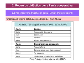 Pere Pujolàs. Universitat de Vic (2007)53
2. Recursos didàctics per a l'aula cooperativa
Organització Interna dels Equips de Base: El Pla de l’Equip
Ajudant del CoordinadorIsabel
SecretariAntoni
CoordinadorJoan
Responsable del materialMaria
Càrrec:Nom:
Pla núm. 1 de l’Equip. Període: De l'1 al 26 d’abril
Presentar de forma correcta els treballsIsabel
Fer els deuresAntoni
Demanar ajuda quan sigui necessariJoan
Acabar la feinaMaria
Compromisos personals:Nom:
2.3 Per ensenyar a treballar en equip (Àmbit d'intervenció C)
 