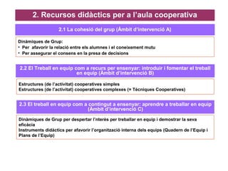 2.1 La cohesió del grup (Ámbit d’intervenció A)
Dinàmiques de Grup:
• Per afavorir la relació entre els alumnes i el coneixement mutu
• Per assegurar el consens en la presa de decisions
2.3 El treball en equip com a contingut a ensenyar: aprendre a treballar en equip
(Àmbit d’intervenció C)
Dinàmiques de Grup per despertar l’nterès per treballar en equip i demostrar la seva
eficàcia.
Instruments didàctics per afavorir l’organització interna dels equips (Quadern de l’Equip i
Plans de l’Equip)
2.2 El Treball en equip com a recurs per ensenyar: introduir i fomentar el treball
en equip (Àmbit d’intervenció B)
Estructures (de l’activitat) cooperatives simples
Estructures (de l’activitat) cooperatives complexes (= Tècniques Cooperatives)
2. Recursos didàctics per a l’aula cooperativa
 