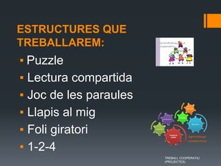 ESTRUCTURES QUE
TREBALLAREM:
▪ Puzzle
▪ Lectura compartida
▪ Joc de les paraules
▪ Llapis al mig
▪ Foli giratori
▪ 1-2-4
TREBALL COOPERATIU
(PROJECTES)
 