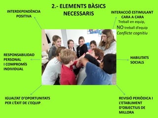 INTERDEPENDÈNCIA
POSITIVA
INTERACCIÓ ESTIMULANT
CARA A CARA
Treball en equip,
NO treball d’equip
Conflicte cognitiu
RESPONSABILIDAD
PERSONAL
I COMPROMÍS
INDIVIDUAL
IGUALTAT D’OPORTUNITATS
PER L’ÈXIT DE L’EQUIP
HABILITATS
SOCIALS
REVISIÓ PERIÒDICA I
L’ETABLIMENT
D’OBJECTIUS DE
MILLORA
2.- ELEMENTS BÀSICS
NECESSARIS
 