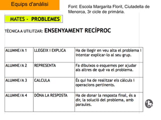 Equips d'anàlisi Font: Escola Margarita Florit, Ciutadella de
Menorca, 3r cicle de primària.
 
