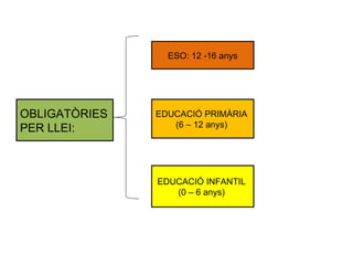 OBLIGATÒRIES PER LLEI: ESO: 12 -16 anys EDUCACIÓ PRIMÀRIA  (6 – 12 anys)  EDUCACIÓ INFANTIL  (0 – 6 anys)  