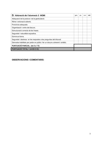 3
D. Valoració de l’alumne/a 3 NOM: gens poc bastant molt
Adequació de la postura i de la gesticulació.
Ritme i entonació adients.
Pronúncia adequada.
Organització i ordre del discurs.
Estructuració correcta de les frases.
Seguretat i naturalitat expositiva.
Domina el tema.
Seguretat i destresa en les respostes a les preguntes del tribunal.
Demostra habilitats per parlar en públic i fer un discurs coherent i sintètic.
PUNTUACIÓ PARCIAL (de 0 a 1’5)
PUNTUACIÓ TOTAL 1 (A+B+C+D)
OBSERVACIONS I COMENTARIS:
 