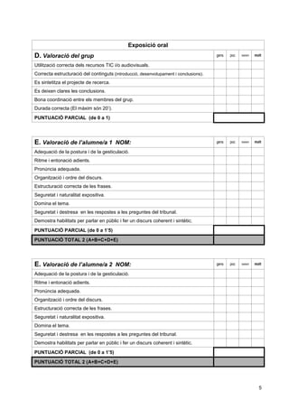 5
Exposició oral
D. Valoració del grup gens poc bastant molt
Utilització correcta dels recursos TIC i/o audiovisuals.
Correcta estructuració del continguts (introducció, desenvolupament i conclusions).
Es sintetitza el projecte de recerca.
Es deixen clares les conclusions.
Bona coordinació entre els membres del grup.
Durada correcta (El màxim són 20’).
PUNTUACIÓ PARCIAL (de 0 a 1)
E. Valoració de l’alumne/a 1 NOM: gens poc bastant molt
Adequació de la postura i de la gesticulació.
Ritme i entonació adients.
Pronúncia adequada.
Organització i ordre del discurs.
Estructuració correcta de les frases.
Seguretat i naturalitat expositiva.
Domina el tema.
Seguretat i destresa en les respostes a les preguntes del tribunal.
Demostra habilitats per parlar en públic i fer un discurs coherent i sintètic.
PUNTUACIÓ PARCIAL (de 0 a 1’5)
PUNTUACIÓ TOTAL 2 (A+B+C+D+E)
E. Valoració de l’alumne/a 2 NOM: gens poc bastant molt
Adequació de la postura i de la gesticulació.
Ritme i entonació adients.
Pronúncia adequada.
Organització i ordre del discurs.
Estructuració correcta de les frases.
Seguretat i naturalitat expositiva.
Domina el tema.
Seguretat i destresa en les respostes a les preguntes del tribunal.
Demostra habilitats per parlar en públic i fer un discurs coherent i sintètic.
PUNTUACIÓ PARCIAL (de 0 a 1’5)
PUNTUACIÓ TOTAL 2 (A+B+C+D+E)
 