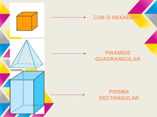 CUB O HEXAEDRE 
PIRÀMIDE 
QUADRANGULAR 
PRISMA 
RECTANGULAR 
 