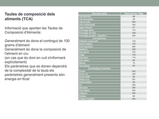 Taules de composició dels
aliments (TCA)
Informació que aporten les Taules de
Composició d'Aliments:
Generalment és dona el contingut de 100
grams d'aliment
Generalment és dona la composició de
l'aliment en cru
(en cas que és doni en cuit s'informarà
explícitament)
Els paràmetres que es donen dependrà
de la complexitat de la taula els
paràmetres generalment presents són:
energia en Kcal
Derivats lactis Kilocalories /100g
Llet sencera 68
Llet desnatada 36
Llet en pols 500
Llet condensada 350
Iogurt natural 61
Formatge blanc 174
Formatge de bola 349
Formatge gruyère, roquefort ... 405
Carn/peix/ous
Pollastre sense pell 120
Carns magres 170
Carns grasses 260
Botifarra 326
Xarcuteria 375
Fetge 135
Peix blau 174
Peix blanc 86
Marisc 70
Ous (peça) 80
Cereals/llegums/patates
Farina 553
Arròs cru 345
Arròs bullit 88
Pasta crua 361
Pasta bullida 88
Pa 248
Biscoote 385
Com flakes 352
Llegums 345
Patates 88
Patates fregides 544
 