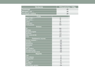 Verdures Kilocalories / 100g
Pastanaga 40
Mongeta, col, ... 28
Tomàquet, endívia, ... 20
Fruita
Plàtan, raïm, ... 80
Pera, poma ... 58
Cítrics 42
Fruits secs 297
Fruits grassos 500
Greixos
Oli 900
Mantega 756
Margarina vegetal 752
Maionesa 718
Nata, crema de llet 298
Llard 670
Pastisseria i sucres
Donuts, croissant, ... 456
Ganxitos ... 504
Magdalenes 469
Reposteria 387
Sucre 400
Mel, confitura 280
Xocolata en pols 398
Xocolata amb llet i sucre 550
Begudes
Cafè 2
Cola, refrescs 48
Cervesa 4º-5º 45
Cava 65
Vi negre 11º 63
Moscatell 127
Rom, conyac, ginebra 234
 