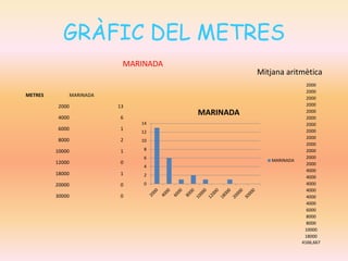 GRÀFIC DEL METRES
METRES MARINADA
2000 13
4000 6
6000 1
8000 2
10000 1
12000 0
18000 1
20000 0
30000 0
0
2
4
6
8
10
12
14
MARINADA
MARINADA
2000
2000
2000
2000
2000
2000
2000
2000
2000
2000
2000
2000
2000
4000
4000
4000
4000
4000
4000
6000
8000
8000
10000
18000
4166,667
Mitjana aritmètica
MARINADA
 