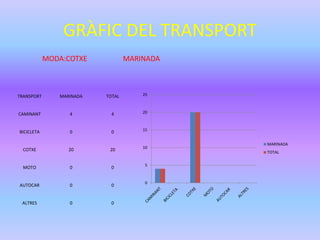 GRÀFIC DEL TRANSPORT
TRANSPORT MARINADA TOTAL
CAMINANT 4 4
BICICLETA 0 0
COTXE 20 20
MOTO 0 0
AUTOCAR 0 0
ALTRES 0 0
0
5
10
15
20
25
MARINADA
TOTAL
MODA:COTXE MARINADA
 