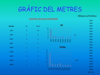 GRÀFIC DEL METRES
METRES 6C TOTAL
2000 9 29
4000 2 6
6000 2 4
8000 1 5
10000 1 7
12000 2 3
18000 0 3
20000 1 3
30000 1 3
0
5
10
15
20
25
30
35
TOTAL
TOTAL
0
2
4
6
8
10
2000
4000
6000
8000
10000
12000
18000
20000
30000
6C
6C
2000
2000
2000
2000
2000
2000
2000
2000
2000
4000
4000
6000
6000
8000
10000
12000
12000
20000
30000
6842,105
Mitjana aritmètica
CENTRE ESCOLAR EMPORDÀ
 
