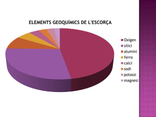 ELEMENTS GEOQUÍMICS DE L'ESCORÇA


                                   Oxigen
                                   silici
                                   alumini
                                   ferro
                                   calci
                                   sodi
                                   potassi
                                   magnesi
 