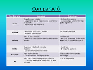 Comparació
Nom de la xarxa Avantatges Desavantatges
Tuenti
-Es poden crear entrades
- Les persones que no et coneixen no poden entrar
al teu perfil
- Personalitzes més el teu mur
-No és tan internacional
-És necessari que un amic t’inviti per
poder registrar-te
Facebook
-Te un diàleg directa amb l’empresa
-Té un gran abast mundial
- Té molta propaganda
My Space
-Pots fer blocs, negocis..
-Té perfils de músics per que els fans es comuniquin
amb ells
-Té publicitat
-Que no es tan popular perquè altres
xarxes com facebook l’han superat
Habbo
-És un món virtual molt interactiu
-És online
- Ens deixa crear els nostres avatars
-Es més lent
- Et pot parlar qualsevol
Second life
-Que és molt dinàmic
- Ens deixa crear el nostre propi avatar
Que aquesta aplicació s’ha de
descarregar
Hi5
-Pots triar 15 amics com a principals o favorits
- Els visitants poden deixar comentaris a les teves
entrades
- No es molt popular
 