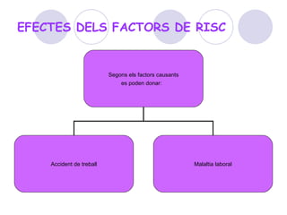 EFECTES DELS FACTORS DE RISC Segons els factors causants  es poden donar:   Accident de treball Malaltia laboral 