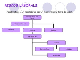 RISCOS LABORALS Possibilitat que te un treballador de patir un determinat dany derivat del treball. Conseqüències dels  riscos Lesionat : Empresa Societat Genera costos per : Que poden ser: Humans Econòmic s Sofriment físic Psicològic 