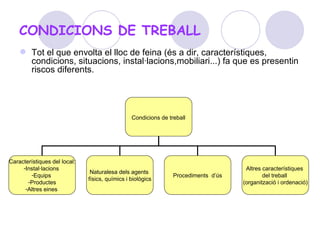 CONDICIONS DE TREBALL Tot el que envolta el lloc de feina (és a dir, característiques, condicions, situacions, instal·lacions,mobiliari...) fa que es presentin riscos diferents. Condicions de treball   Característiques del local: Instal·lacions  Equips  Productes Altres eines   Naturalesa dels agents  físics, químics i biològics Procediments  d’ús Altres característiques  del treball  (organització i ordenació) 