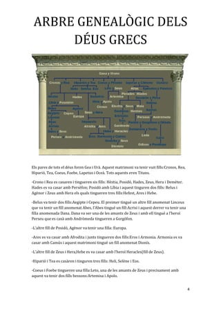 ARBRE GENEALÒGIC DELS
DÉUS GRECS
Els pares de tots el déus foren Gea i Urà. Aquest matrimoni va tenir vuit fills:Cronos, Rea,
Hiparió, Tea, Coeus, Foebe, Lapetus i Oceà. Tots aquests eren Titans.
·Crono i Rea es casaren i tingueren sis fills: Hèstia, Posidó, Hades, Zeus, Hera i Demèter.
Hades es va casar amb Persèfon; Posidó amb Líbia i aquest tinguren dos fills: Belus i
Agènor i Zeus amb Hera els quals tingueren tres fills:Hefest, Ares i Hebe.
-Belus va tenir dos fills:Aegipte i Cepeu. El preimer tingué un altre fill anomenat Linceus
que va tenir un fill anomenat Abes, l’Abes tingué un fill:Acrisi i aquest derrer va tenir una
filla anomenada Dana. Dana va ser una de les amants de Zeus i amb ell tingué a l’heroï
Perseu que es casà amb Andròmeda tingueren a Gorgòfon.
-L’altre fill de Posidó, Agènor va tenir una filla: Europa.
-Ares es va casar amb Afrodita i junts tingueren dos fills:Eros i Armonia. Armonia es va
casar amb Camús i aquest matrimoni tingué un fill anomenat Dionís.
-L’altre fill de Zeus i Hera,Hebe es va casar amb l’heroï Heracles(fill de Zeus).
·Hiparió i Tea es casàren i tinguren tres fills: Heli, Selène i Eos.
·Coeus i Foebe tingueren una filla:Leto, una de les amants de Zeus i precisament amb
aquest va tenir dos fills bessons:Artemisa i Apolo.
4
 