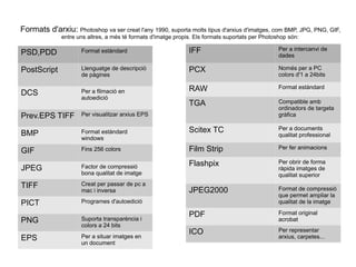Formats d'arxiu: Photoshop va ser creat l'any 1990, suporta molts tipus d'arxius d'imatges, com BMP, JPG, PNG, GIF,
entre uns altres, a més té formats d'imatge propis. Els formats suportats per Photoshop són:

PSD,PDD

Format estàndard

IFF

Per a intercanvi de
dades

PostScript

Llenguatge de descripció
de pàgines

PCX

Només per a PC
colors d'1 a 24bits

DCS

Per a filmació en
autoedició

RAW

Format estàndard

TGA

Compatible amb
ordinadors de targeta
gràfica

Scitex TC

Per a documents
qualitat professional

Film Strip

Per fer animacions

Flashpix

Per obrir de forma
ràpida imatges de
qualitat superior

JPEG2000

Format de compressió
que permet ampliar la
qualitat de la imatge

PDF

Format original
acrobat

ICO

Per representar
arxius, carpetes...

Prev.EPS TIFF

Per visualitzar arxius EPS

BMP

Format estàndard
windows

GIF

Fins 256 colors

JPEG

Factor de compressió
bona qualitat de imatge

TIFF

Creat per passar de pc a
mac i inversa

PICT

Programes d'autoedició

PNG

Suporta transparència i
colors a 24 bits

EPS

Per a situar imatges en
un document

 