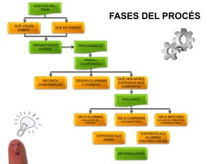 FASES DEL PROCÉS
TREBALL
COOPERATIU
PROGRAMACIÓ
QUÈ VOLEM
SABER?
QUÈ EN SABEM?
ORGANITZACIÓ
D’IDEES
RECERCA
D’INFORMACIÓ
DESENVOLUPAMEN
T COGNITIU
QUÈ HEM APRÈS
EXPOSICIÓ (ALS
COMPANYS)
DELS ALUMNES
AVALUACIÓ DEL
PROCÉS
DELS COMPANYS
AVALUACIÓ FINAL
DELS MESTRES
AVALUACIÓ FORMATIVA,
CONTINUA I FINAL
EXPOSICIÓ ALS
PARES
EXPOSICIÓ ALS
ALUMNES
D’ALTRES CICLES
METAAVALUACIÓ
ELECCIÓ DEL
TEMA
AVALUACIÓ
 