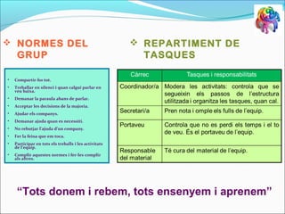  REPARTIMENT DE
TASQUES
 NORMES DEL
GRUP
• Compartir-ho tot.
• Treballar en silenci i quan calgui parlar en
veu baixa.
• Demanar la paraula abans de parlar.
• Acceptar les decisions de la majoria.
• Ajudar els companys.
• Demanar ajuda quan es necessiti.
• No rebutjar l’ajuda d’un company.
• Fer la feina que em toca.
• Participar en tots els treballs i les activitats
de l’equip.
• Complir aquestes normes i fer-les complir
als altres.
“Tots donem i rebem, tots ensenyem i aprenem”
 