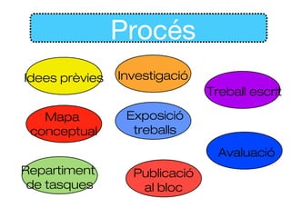 Procés
Idees prèvies   Investigació
                               Treball escrit

   Mapa          Exposició
 conceptual       treballs
                                 Avaluació
Repartiment       Publicació
 de tasques        al bloc
 
