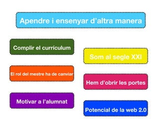 Apendre i ensenyar d’altra manera


 Complir el currículum
                                   Som al segle XXI

El rol del mestre ha de canviar

                                  Hem d’obrir les portes


  Motivar a l’alumnat
                                  Potencial de la web 2.0
 