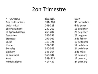 2on Trimestre
• CAPITOLS PÀGINES DATA
Dos civilitzacions 181- 200 30 decembre
L’edat mitja 201-228 6 de gener
El renaixament 229-262 13 de gener
La època barroca 263-282 20 de gener
Descartes 283-298 27 de gener
Espinoza 299-309 3 de febrer
Locke 310-321 10 de febrer
Hume 322-339 17 de febrer
Berkeley 340-345 24 de febrer
Bjerkely 346-364 3 de març
La ilustració 365-387 10 de març
Kant 388- 413 17 de març
Romanticisme 414-437 24 de març
 