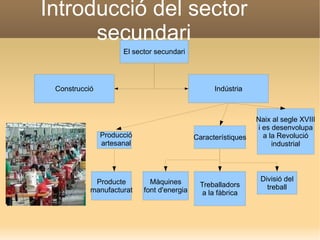 Introducció del sector secundari Producció artesanal El sector secundari Construcció Indústria Característiques Treballado...
