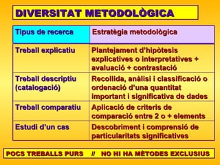 DIVERSITAT METODOLÒGICA  POCS TREBALLS PURS  //  NO HI HA MÈTODES EXCLUSIUS Descobriment i comprensió de particularitats significatives Estudi d’un cas Aplicació de criteris de comparació entre 2 o + elements Treball comparatiu Recollida, anàlisi i classificació o ordenació d’una quantitat important i significativa de dades Treball descriptiu (catalogació) Plantejament d’hipòtesis explicatives o interpretatives + avaluació + contrastació Treball explicatiu Estratègia metodològica Tipus de recerca 