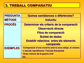 3. TREBALL COMPARATIU Comparació d’una novel·la amb la seva adapt. al cinema L'escola republicana i l’escola franquista Dues visions de la guerra civil etc. EXEMPLES Determinar els criteris de la comparació Observació directa Fitxa de comparació Buidat de dades Establir relacions  entre els elements comparats PROCÉS Inductiu MÈTODE Quines semblances o diferències? PREGUNTA 