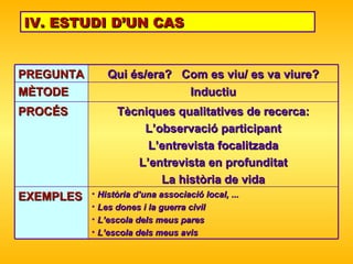 IV. ESTUDI D’UN CAS Història d’una associació local, ... Les dones i la guerra civil L’escola dels meus pares L’escola dels meus avis EXEMPLES Tècniques qualitatives de recerca: L’observació participant L’entrevista focalitzada L’entrevista en profunditat La història de vida PROCÉS Inductiu MÈTODE Qui és/era?  Com es viu/ es va viure? PREGUNTA 