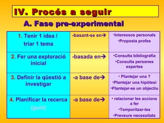 IV. Procés a seguir A. Fase pre-experimental relacionar les accions a fer Temporitzar-les Preveure necessitats -a base de  4.  Planificar la recerca (guió) Plantejar una ? Plantejar una hipòtesi Plantejar-se un objectiu -a base de  3.  Definir la qüestió a investigar Consulta bibliografia Consulta persones expertes -basada en  2.  Fer una exploració inicial Interessos personals Proposta profes -basant-se en  1.  Tenir 1 idea /  triar 1 tema 
