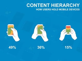 CONTENT HIERARCHY 
HOW USERS HOLD MOBILE DEVICES 
90% 10% 
 
