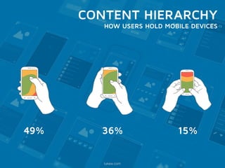 CONTENT HIERARCHY 
HOW USERS HOLD MOBILE DEVICES 
49% 36% 15% 
lukew.com 
 