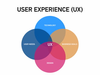 USER EXPERIENCE (UX)
TECHNOLOGY
BUSINESS GOALSUSER NEEDS
DESIGN
UX
 