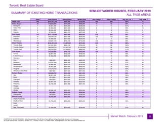 Toronto Real Estate Board
Market Watch, February 2019
SUMMARY OF EXISTING HOME TRANSACTIONS
SEMI-DETACHED HOUSES, FEBRUARY...