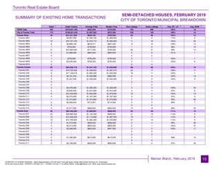 Toronto Real Estate Board
Market Watch, February 2019
SUMMARY OF EXISTING HOME TRANSACTIONS
CONDOMINIUM TOWNHOUSES, FEBRUA...