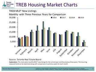 Toronto Real Estate Board 4
Explanation: This chart plots the monthly MLS® sales-to-new listings ratio (SNLR) for the curr...