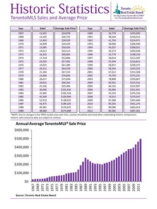 TorontoMLS Sales and Average Price
*NOTE: Due to changes in the TREB market area over time, caution should be exercised when undertaking historic comparisons.
Historic sales and price data are subject to revision.
Year Sales
*
Average Sale Price
*
Year Sales
*
Average Sale Price
*
1967 12,432 $24,078 1990 26,779 $255,020
1968 12,245 $26,732 1991 38,144 $234,313
1969 12,493 $28,929 1992 41,703 $214,971
1970 10,498 $29,429 1993 38,990 $206,490
1971 13,085 $30,426 1994 44,237 $208,921
1972 14,613 $32,513 1995 39,273 $203,028
1973 16,335 $40,605 1996 55,779 $198,150
1974 17,318 $52,806 1997 58,014 $211,307
1975 22,020 $57,581 1998 55,344 $216,815
1976 19,025 $61,389 1999 58,957 $228,372
1977 20,512 $64,559 2000 58,343 $243,255
1978 21,184 $67,333 2001 67,612 $251,508
1979 23,466 $70,830 2002 74,759 $275,231
1980 26,017 $75,694 2003 78,898 $293,067
1981 29,625 $90,203 2004 83,501 $315,231
1982 25,336 $95,496 2005 84,145 $335,907
1983 30,046 $101,626 2006 83,084 $351,941
1984 31,905 $102,318 2007 93,193 $376,236
1985 45,509 $109,094 2008 74,552 $379,347
1986 52,919 $138,925 2009 87,308 $395,460
1987 43,475 $189,105 2010 85,545 $431,276
1988 49,381 $229,635 2011 89,096 $465,014
1989 38,960 $273,698 2012 85,585 $497,301
$0
$100,000
$200,000
$300,000
$400,000
$500,000
$600,000
1967
1969
1971
1973
1975
1977
1979
1981
1983
1985
1987
1989
1991
1993
1995
1997
1999
2001
2003
2005
2007
2009
2011
Source: Toronto Real Estate Board
Annual AverageTorontoMLS®Sale Price
 