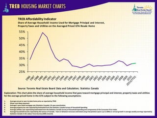 TREB Affordability Indicator
               Share of Average Household Income Used for Mortgage Principal and Interest,
               Property Taxes and Utilities on the Averaged Priced GTA Resale Home

                55%
                50%
                45%
                40%
                35%
                30%
                25%



               Source: Toronto Real Estate Board Data and Calculation; Statistics Canada
Explanation: This chart plots the share of average household income that goes toward mortgage principal and interest, property taxes and utilities
for the average priced home in the GTA subject to the following assumptions:

1.   Average annual or year-to-date home price as reported by TREB
2.   20 per cent down payment
3.   Average 5-year fixed mortgage rate (Statistics Canada); 25-year amortization
4.   Average property tax rate reported by/estimated from the Statistics Canada Survey of Household Spending
5.   Average utilities cost reported by/estimated from the Statistics Canada Survey of Household Spending and components of the Consumer Price Index
6.   Average household income reported by the Census of Canada. Years in between Censuses estimated using interpolation (years up to 2005) or annual growth in average weekly earnings reported by
     Statistics Canada in the Labour Force Survey (2006 onward).
 
