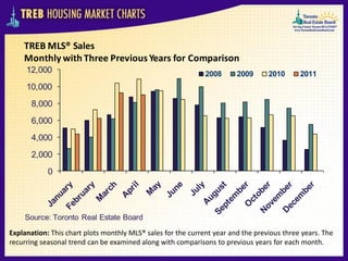 TREB MLS® Sales
    Monthly with Three Previous Years for Comparison
     12,000                                                   2008      2009      2010      2011
     10,000
       8,000
       6,000
       4,000
       2,000
            0




    Source: Toronto Real Estate Board

Explanation: This chart plots monthly MLS® sales for the current year and the previous three years. The
recurring seasonal trend can be examined along with comparisons to previous years for each month.
 