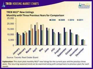 TREB MLS® New Listings
    Monthly with Three Previous Years for Comparison
     25,000
                                                        2008       2009       2010       2011
     20,000

     15,000

     10,000

      5,000

            0




    Source: Toronto Real Estate Board

Explanation: This chart plots monthly MLS® new listings for the current year and the previous three
years. The recurring seasonal trend can be examined along with comparisons to previous years for each
month.
 