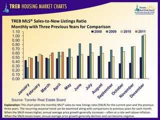 TREB MLS® Sales-to-New Listings Ratio
     Monthly with Three Previous Years for Comparison
      1.10                                                             2008        2009        2010       2011
      1.00
      0.90
      0.80
      0.70
      0.60
      0.50
      0.40
      0.30
      0.20
      0.10
      0.00




     Source: Toronto Real Estate Board
Explanation: This chart plots the monthly MLS® sales-to-new listings ratio (SNLR) for the current year and the previous
three years. The recurring seasonal trend can be examined along with comparisons to previous years for each month.
When the SNLR moves higher, annual average price growth generally increases – often at a rate well above inflation.
When the SNLR moves lower, annual average price growth generally declines and can become negative.
 