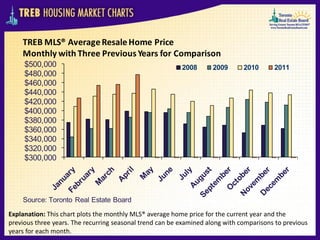TREB MLS® Average Resale Home Price
    Monthly with Three Previous Years for Comparison
     $500,000                                             2008      2009       2010      2011
     $480,000
     $460,000
     $440,000
     $420,000
     $400,000
     $380,000
     $360,000
     $340,000
     $320,000
     $300,000




    Source: Toronto Real Estate Board

Explanation: This chart plots the monthly MLS® average home price for the current year and the
previous three years. The recurring seasonal trend can be examined along with comparisons to previous
years for each month.
 