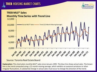 TREB MLS® Sales
     Monthly Time Series with Trend Line
     12,000

     10,000             Actual MLS® Sales     Trend (12-Month Moving Average)



       8,000

       6,000

       4,000

       2,000



    Source: Toronto Real Estate Board
Explanation: This chart plots monthly MLS® sales since January 1995. The blue line shows actual sales. The brown
line is the trend computed using a 12-month moving average, which exhibits no seasonal variations or other
irregular fluctuations. A substantial change in actual sales must occur to change the direction of the trend.
 