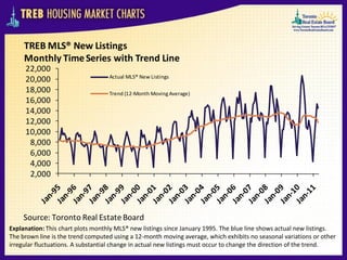 TREB MLS® New Listings
     Monthly Time Series with Trend Line
     22,000
                                   Actual MLS® New Listings
     20,000
     18,000                        Trend (12-Month Moving Average)
     16,000
     14,000
     12,000
     10,000
      8,000
      6,000
      4,000
      2,000



     Source: Toronto Real Estate Board
Explanation: This chart plots monthly MLS® new listings since January 1995. The blue line shows actual new listings.
The brown line is the trend computed using a 12-month moving average, which exhibits no seasonal variations or other
irregular fluctuations. A substantial change in actual new listings must occur to change the direction of the trend.
 