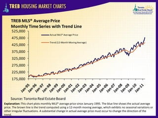 TREB MLS® Average Price
     Monthly Time Series with Trend Line
     525,000
                                   Actual MLS® Average Price
     475,000
                                   Trend (12-Month Moving Average)
     425,000
     375,000
     325,000
     275,000
     225,000
     175,000



     Source: Toronto Real Estate Board
Explanation: This chart plots monthly MLS® average price since January 1995. The blue line shows the actual average
price. The brown line is the trend computed using a 12-month moving average, which exhibits no seasonal variations or
other irregular fluctuations. A substantial change in actual average price must occur to change the direction of the
trend.
 