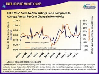 TREB MLS® Sales-to-New Listings Ratio Compared to
     Average Annual Per Cent Change in Home Price




                                                                                                             Average Price Annual Per Cent Change
                                   1.20                                                               25%
     Sales-to-New Listings Ratio




                                   1.00                                                               20%
                                                                                                      15%




                                                                                                                         (Brown Line)
                                   0.80
             (Blue Line)




                                                                                                      10%
                                   0.60                                                               5%
                                   0.40                                                               0%
                                          Sales-to-New Listings Ratio                                 -5%
                                   0.20                                                               -10%
                                          Average Price Annual Per Cent Change
                                   0.00                                                               -15%



     Source: Toronto Real Estate Board
Explanation: This chart plots the monthly sales-to-new listings ratio (blue line) with year-over-year average annual per
cent price change (brown line). When the sales-to-new listings ratio moves higher, average annual per cent change in
home prices generally trends higher. When the sales-to-new listings ratio moves lower, average annual per cent change
in home prices generally trends lower.
 